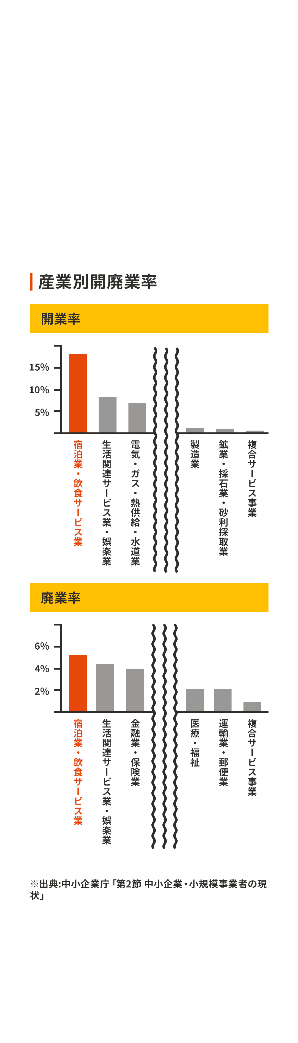 飲食サービス業界の挑戦.飲食サービス業(宿泊業含む)は、さまざまな業種の中でも開業率が非常に高い一方で、廃業率も5.6%と最も高い、継続が難しい業界とされています。多くの方が夢を持って参入するものの、厳しい現実に直面して事業を続けることができないケースが少なくありません。このような厳しい環境の中で成功を収めるためには、確かな知識とスキルが必要です。当焼き鳥スクールは、これから飲食業界に参入しようとする方や、既に事業を始めている方を対象に、実践的な焼き鳥屋ノウハウを提供するために開校いたしました。